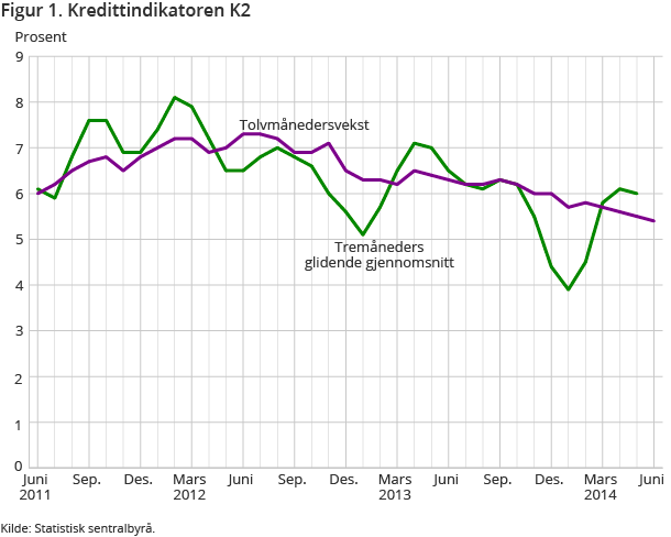 Figur 1. Kredittindikatoren K2 Figur 1. Kredittindikatoren K2