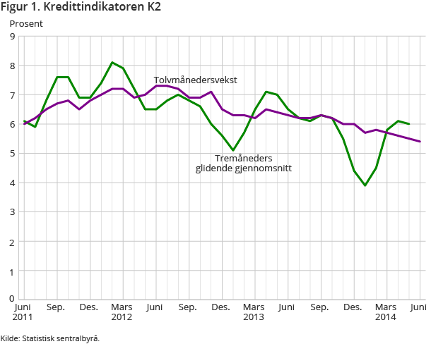 Figur 1. Kredittindikatoren K2