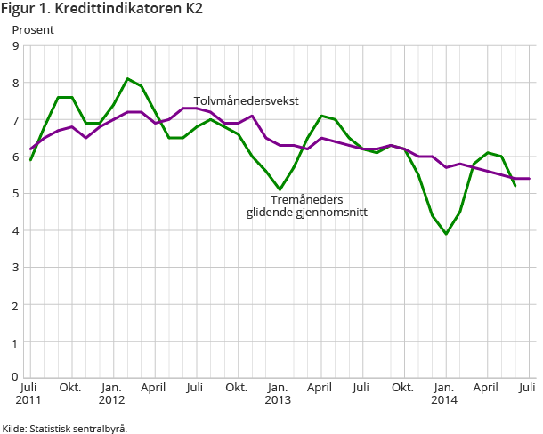 Figur 1. Kredittindikatoren K2