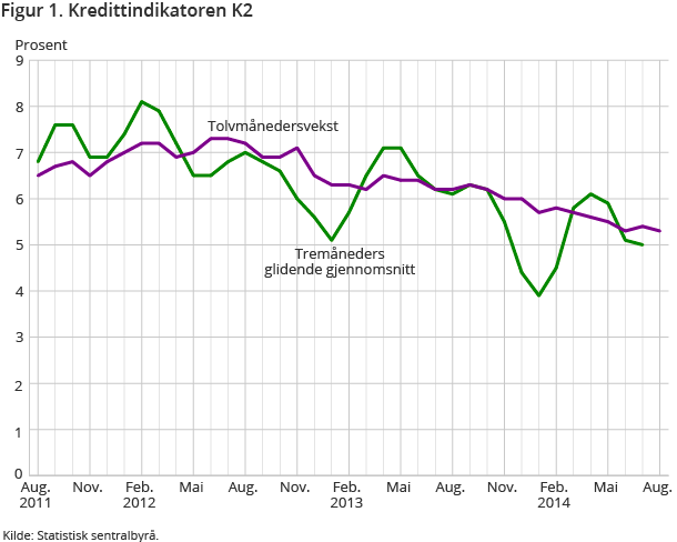 Figur 1. Kredittindikatoren K2 Figur 1. Kredittindikatoren K2