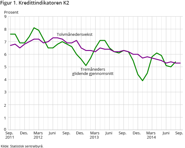 Figur 1. Kredittindikatoren K2 Figur 1. Kredittindikatoren K2