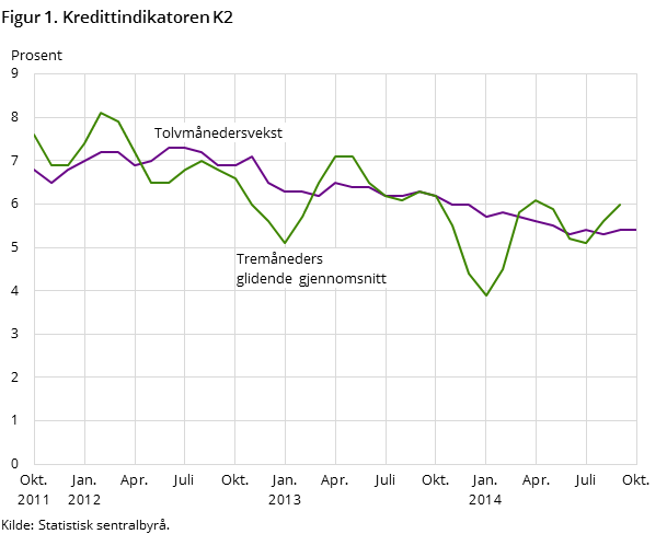 Figur 1. Kredittindikatoren K2