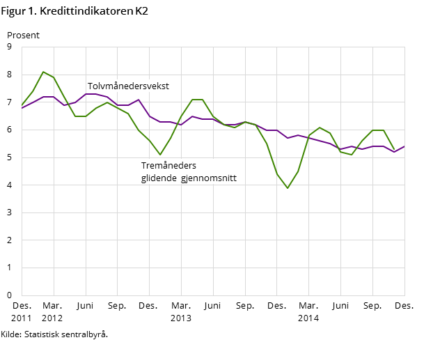 Figur 1. Kredittindikatoren K2 