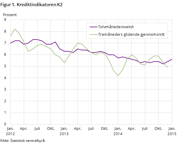 Figur 1. Kredittindikatoren K2 