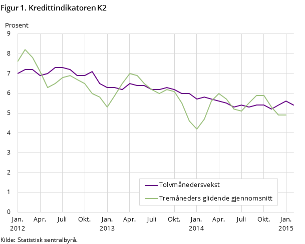 Figur 1. Kredittindikatoren K2