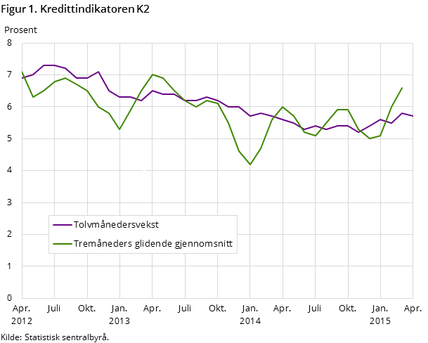Figur 1. Kredittindikatoren K2