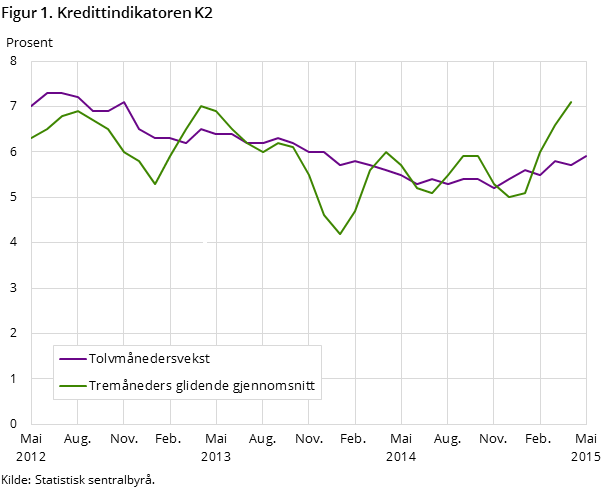 Figur 1. Kredittindikatoren K2 