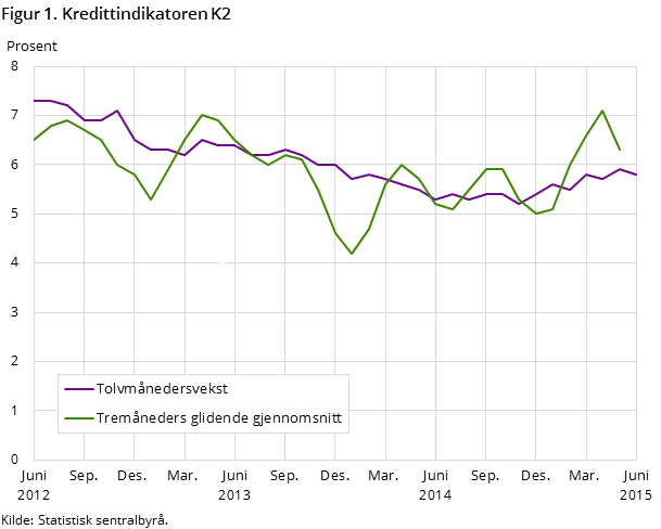 Figur 1. Kredittindikatoren K2 