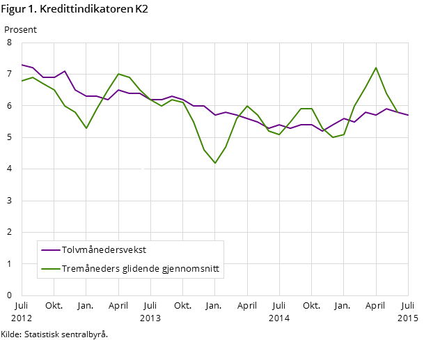 Figur 1. Kredittindikatoren K2