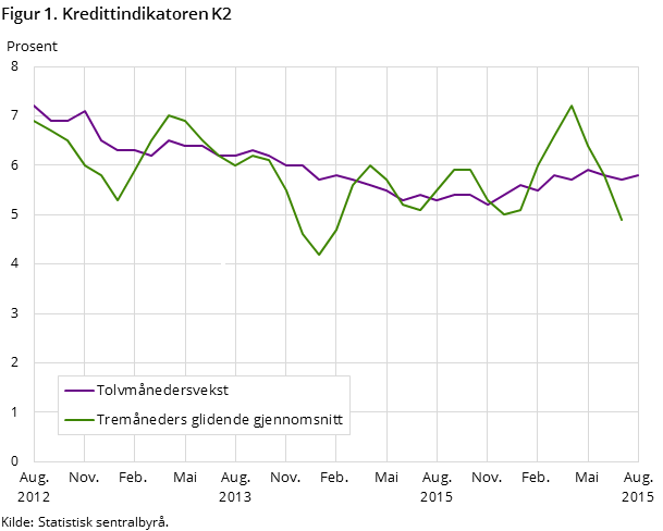 Figur 1. Kredittindikatoren K2