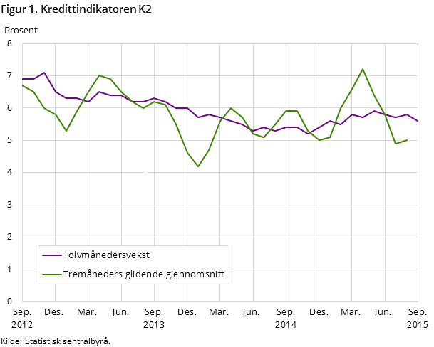 Figur 1. Kredittindikatoren K2