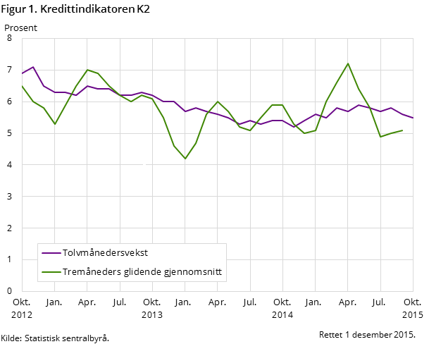 Figur 1. Kredittindikatoren K2