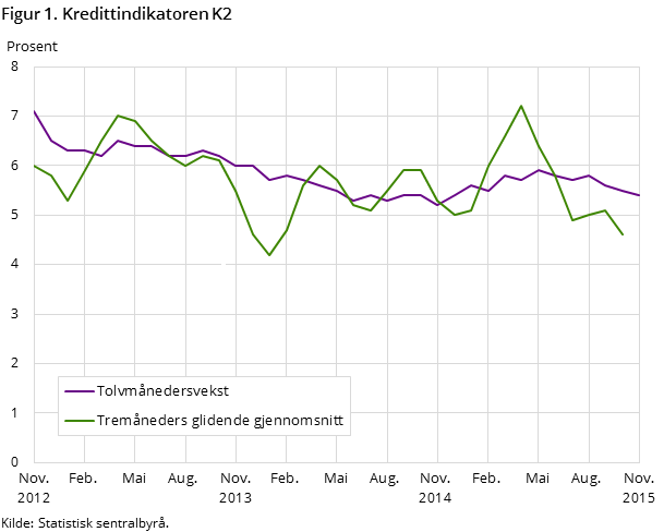 Figur 1. Kredittindikatoren K2