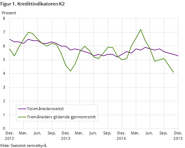 Figur 1. Kredittindikatoren K2