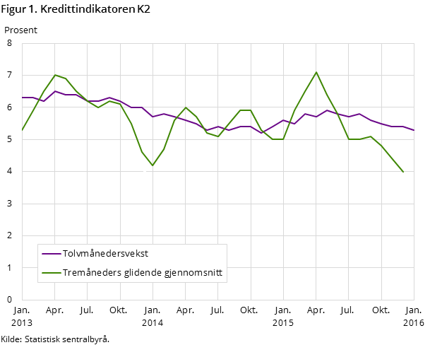 Figur 1. Kredittindikatoren K2 