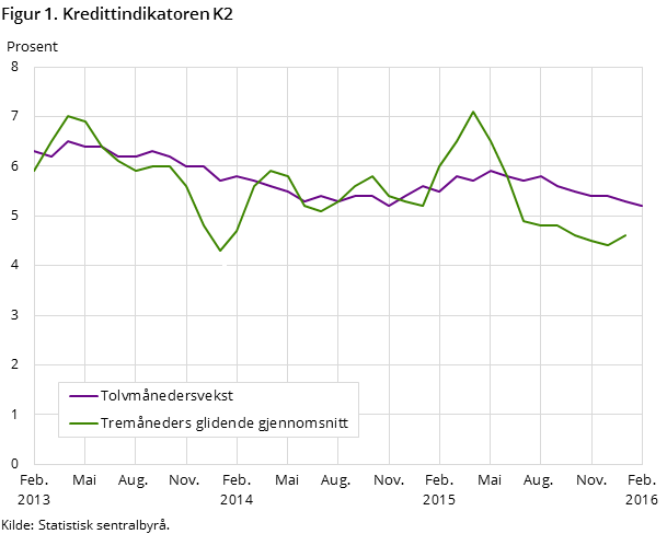 Figur 1. Kredittindikatoren K2