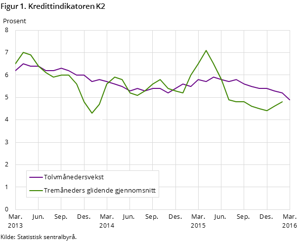 Figur 1. Kredittindikatoren K2