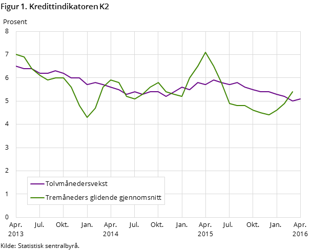 Figur 1. Kredittindikatoren K2 
