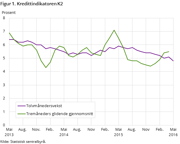 Figur 1. Kredittindikatoren K2 