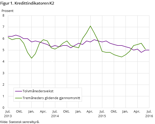 Figur 1. Kredittindikatoren K2 