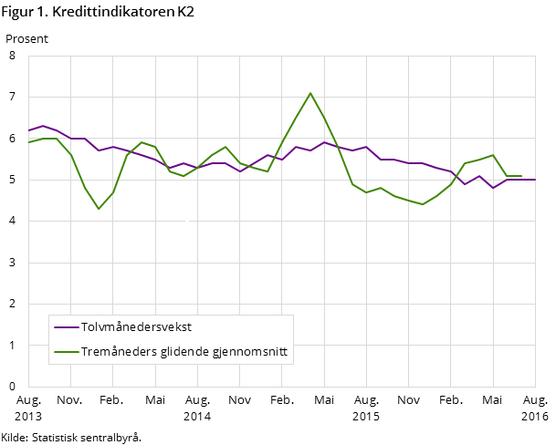 Figur 1. Kredittindikatoren K2 