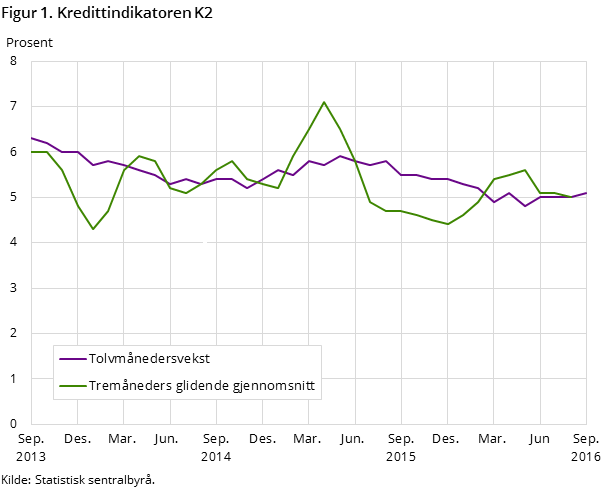 Figur 1. Kredittindikatoren K2 