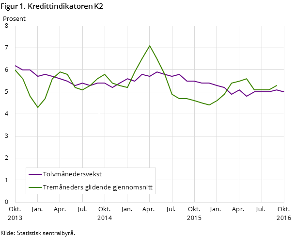 Figur 1. Kredittindikatoren K2 