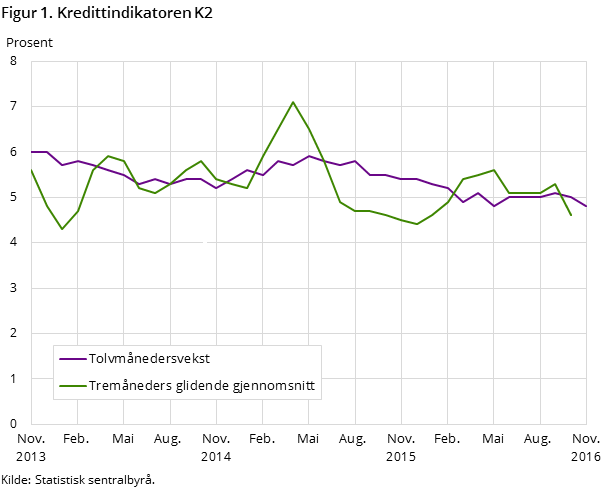 Figur 1. Kredittindikatoren K2 