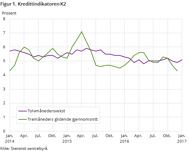 Figur 1. Kredittindikatoren K2 