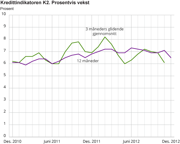 Kredittindikatoren K2. Prosentvis vekst Kredittindikatoren K2. Prosentvis vekst