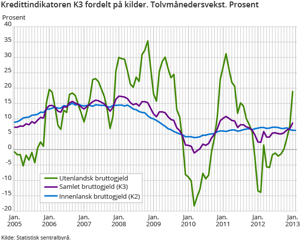 Kredittindikatoren K3 fordelt på kilder. Tolvmånedersvekst. Prosent