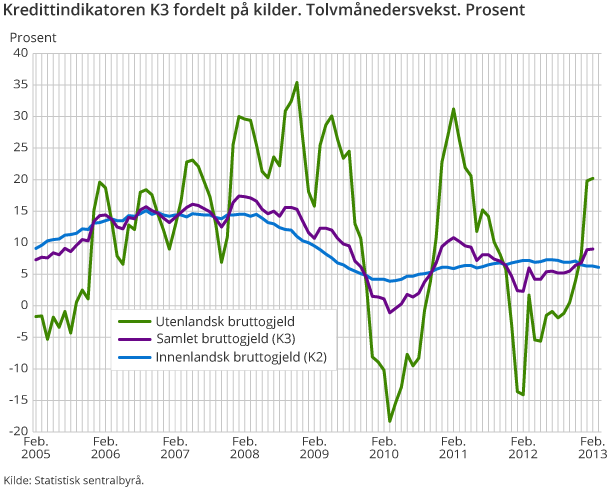 Kredittindikatoren K3 fordelt på kilder. Tolvmånedersvekst. Prosent