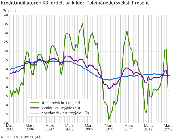 Kredittindikatoren K3 fordelt på kilder. Tolvmånedersvekst. Prosent
