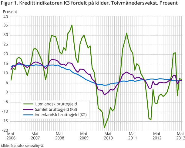 Figur 1. Kredittindikatoren K3 fordelt på kilder. Tolvmånedersvekst. Prosent