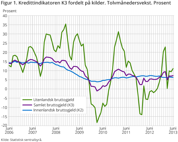 Figur 1. Kredittindikatoren K3 fordelt på kilder. Tolvmånedersvekst. Prosent
