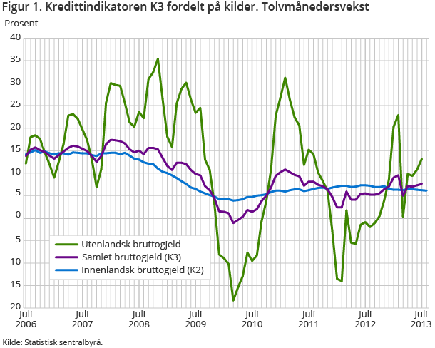 Figur 1. Kredittindikatoren K3 fordelt på kilder. Tolvmånedersvekst Figur 1. Kredittindikatoren K3 fordelt på kilder. Tolvmånedersvekst