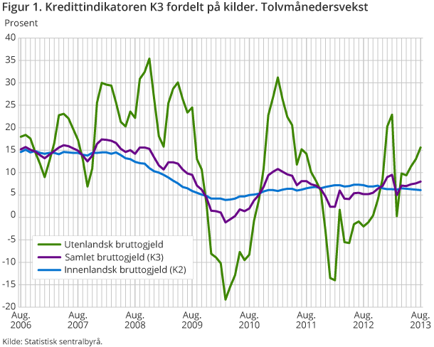 Figur 1. Kredittindikatoren K3 fordelt på kilder. Tolvmånedersvekst Figur 1. Kredittindikatoren K3 fordelt på kilder. Tolvmånedersvekst