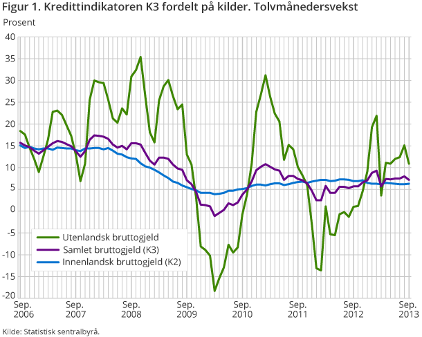Figur 1. Kredittindikatoren K3 fordelt på kilder. Tolvmånedersvekst Figur 1. Kredittindikatoren K3 fordelt på kilder. Tolvmånedersvekst