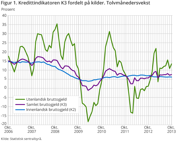 Figur 1. Kredittindikatoren K3 fordelt på kilder. Tolvmånedersvekst Figur 1. Kredittindikatoren K3 fordelt på kilder. Tolvmånedersvekst