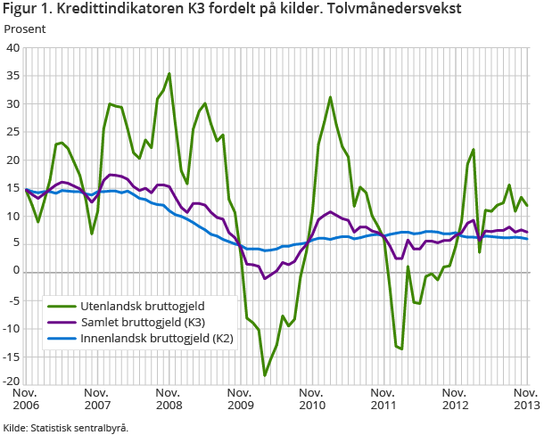 Figur 1. Kredittindikatoren K3 fordelt på kilder. Tolvmånedersvekst Figur 1. Kredittindikatoren K3 fordelt på kilder. Tolvmånedersvekst