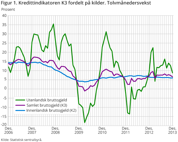 Figur 1. Kredittindikatoren K3 fordelt på kilder. Tolvmånedersvekst Figur 1. Kredittindikatoren K3 fordelt på kilder. Tolvmånedersvekst
