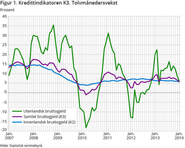 Figur 1. Kredittindikatoren K3. Tolvmånedersvekst