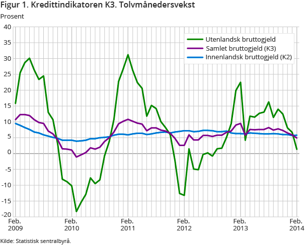 Figur 1. Kredittindikatoren K3. Tolvmånedersvekst Figur 1. Kredittindikatoren K3. Tolvmånedersvekst