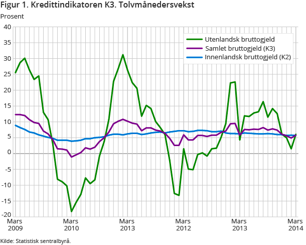 Figur 1. Kredittindikatoren K3. Tolvmånedersvekst