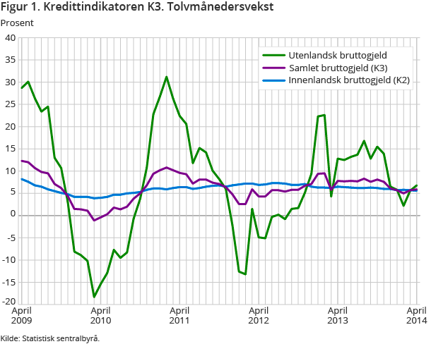 Figur 1. Kredittindikatoren K3. Tolvmånedersvekst