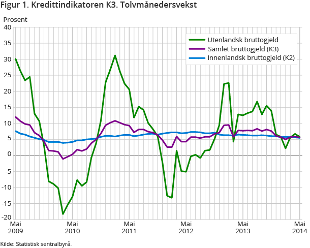 Figur 1. Kredittindikatoren K3. Tolvmånedersvekst