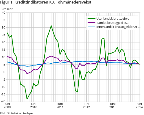 Figur 1. Kredittindikatoren K3. Tolvmånedersvekst Figur 1. Kredittindikatoren K3. Tolvmånedersvekst
