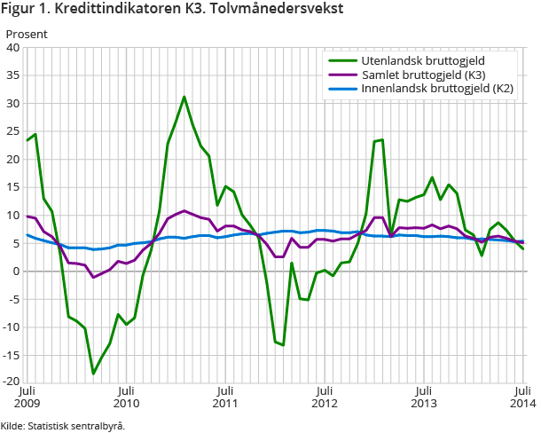 Figur 1. Kredittindikatoren K3. Tolvmånedersvekst Figur 1. Kredittindikatoren K3. Tolvmånedersvekst