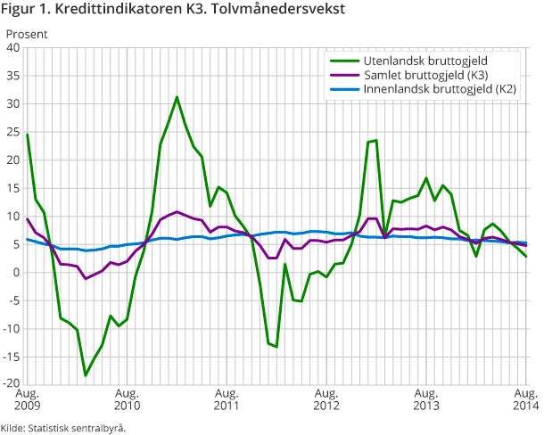 Figur 1. Kredittindikatoren K3. Tolvmånedersvekst Figur 1. Kredittindikatoren K3. Tolvmånedersvekst