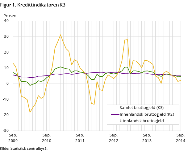 Figur 1. Kredittindikatoren K3